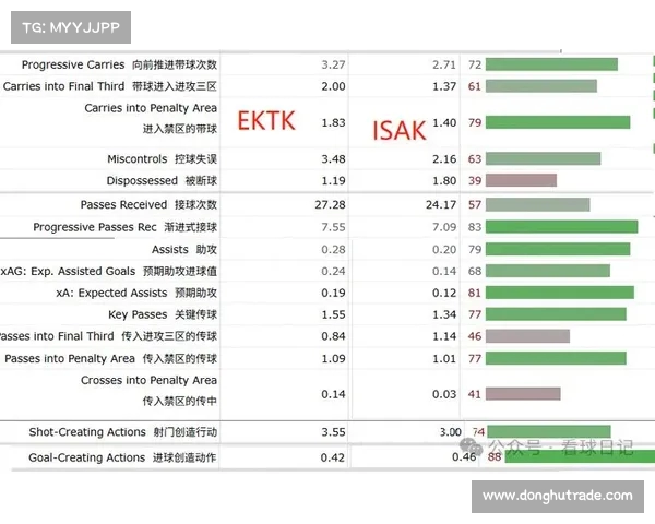 德天空分析:伊萨克终结力强于埃基蒂克 但后者在创造机会上更具优势 德天空分析:伊萨克终结力强于埃基蒂克 但后者在创造机会上更具优势